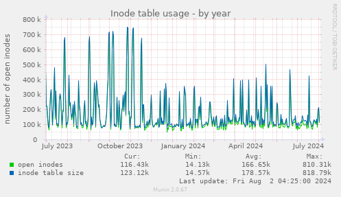 Inode table usage