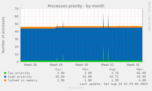 Processes priority