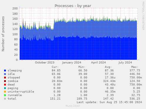 Processes