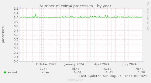 Number of exim4 processes