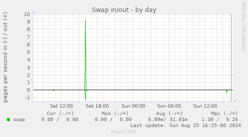 Swap in/out