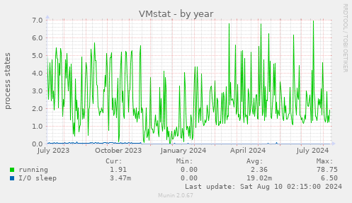 VMstat