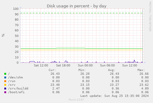 Disk usage in percent