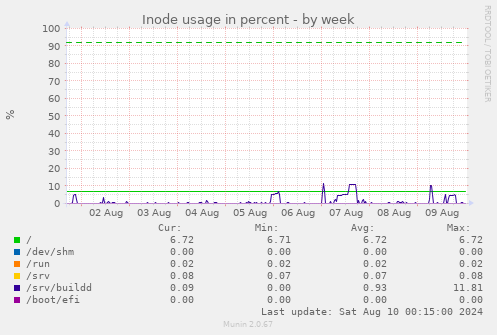 Inode usage in percent