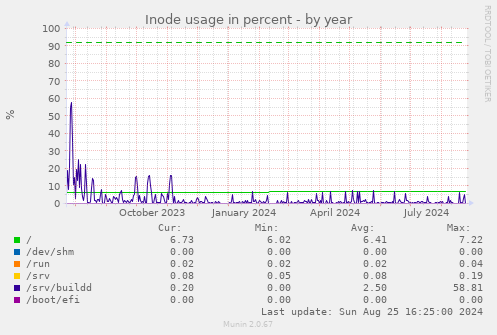 Inode usage in percent