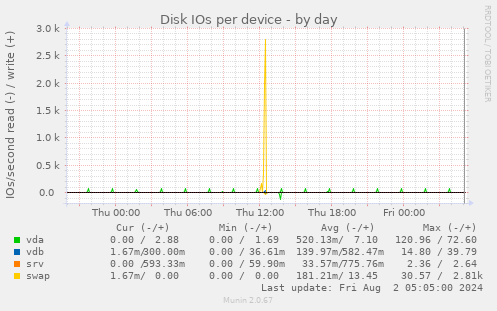 Disk IOs per device