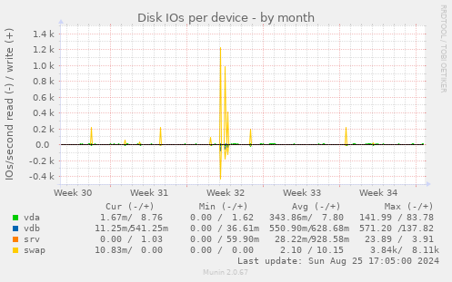 Disk IOs per device