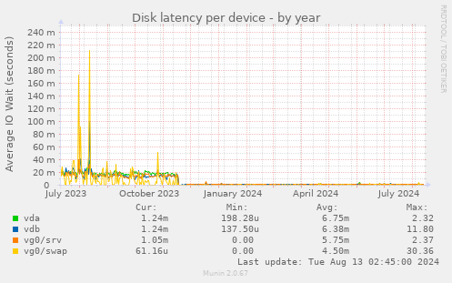 Disk latency per device