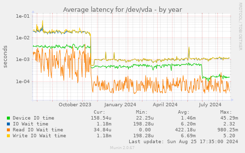 Average latency for /dev/vda