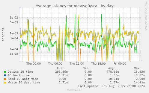 Average latency for /dev/vg0/srv