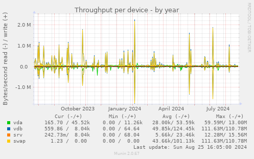 Throughput per device