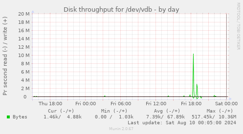 Disk throughput for /dev/vdb