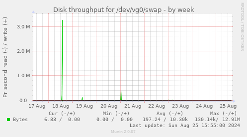 Disk throughput for /dev/vg0/swap