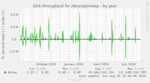 Disk throughput for /dev/vg0/swap