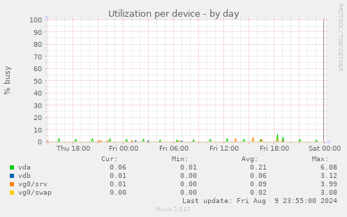 Utilization per device