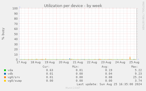 Utilization per device