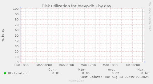 Disk utilization for /dev/vdb