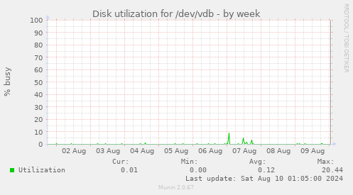 Disk utilization for /dev/vdb