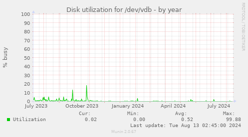 Disk utilization for /dev/vdb