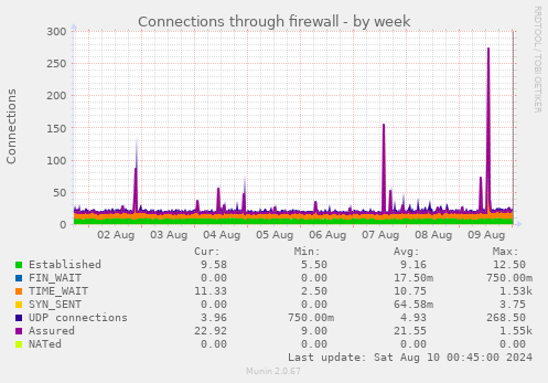 Connections through firewall