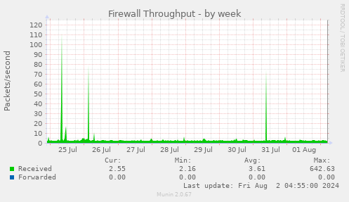 Firewall Throughput