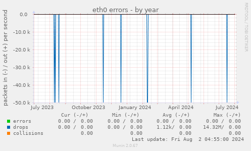 eth0 errors