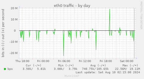 eth0 traffic