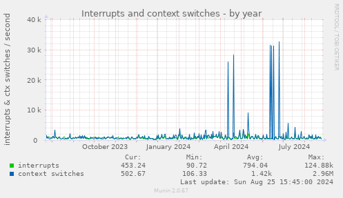 Interrupts and context switches