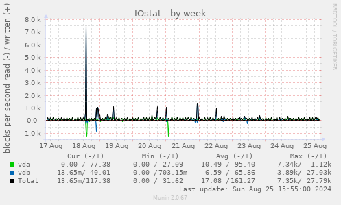 IOstat