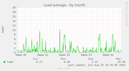 Load average