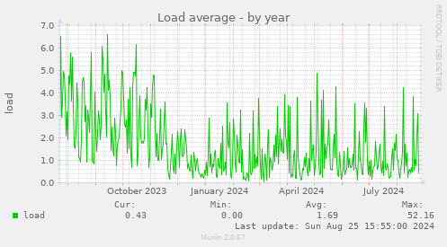 Load average