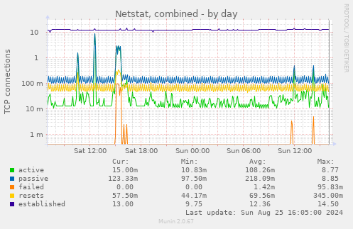 Netstat, combined