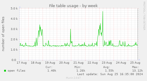 File table usage