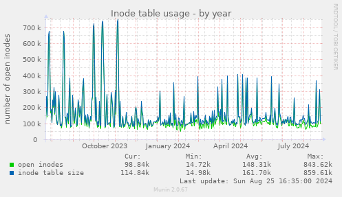 Inode table usage