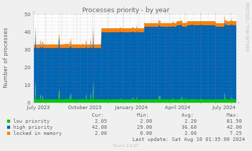 Processes priority