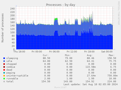 Processes