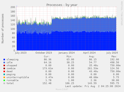 Processes