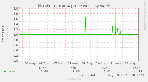 Number of exim4 processes