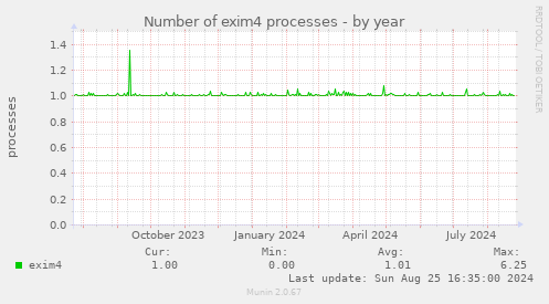 Number of exim4 processes