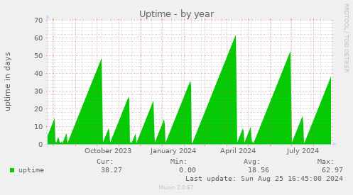 Uptime