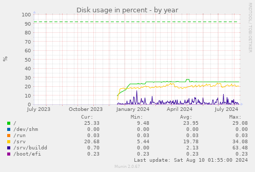 Disk usage in percent