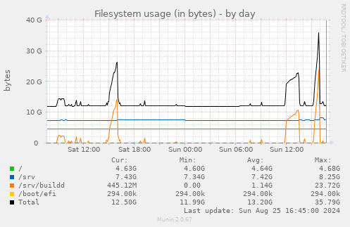 Filesystem usage (in bytes)