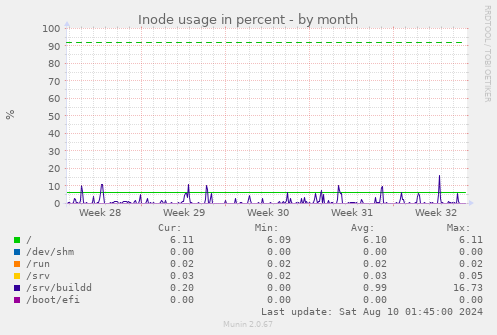 Inode usage in percent