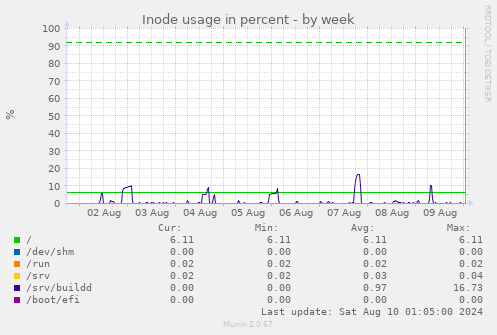 Inode usage in percent