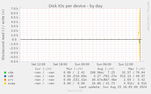 Disk IOs per device