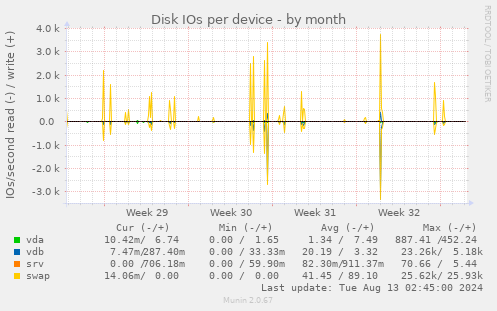 Disk IOs per device