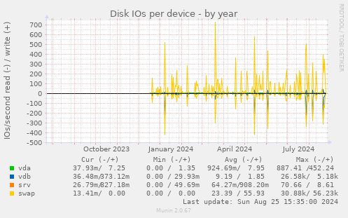 Disk IOs per device