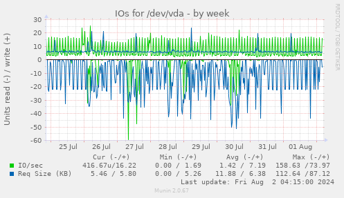 IOs for /dev/vda