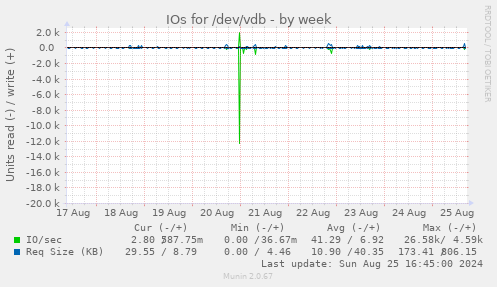 IOs for /dev/vdb