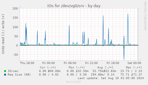 IOs for /dev/vg0/srv